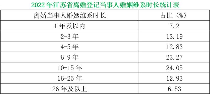 平均结婚年龄超31岁，江苏去年近42万对新人领证