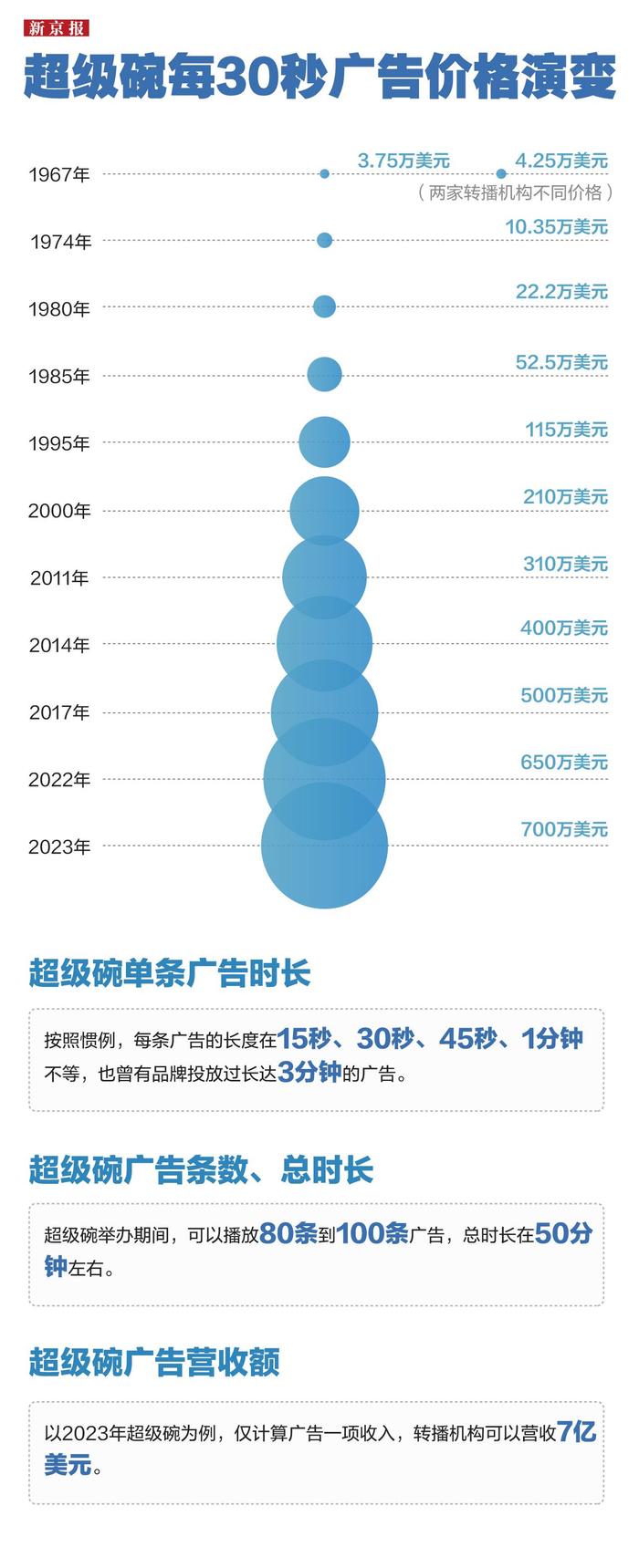 30秒广告700万美元，超级碗的“吸金”能力有多夸张？