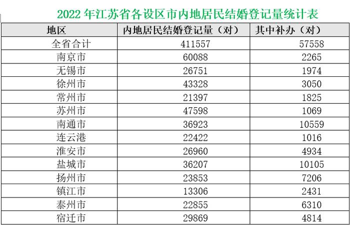 平均结婚年龄超31岁，江苏去年近42万对新人领证