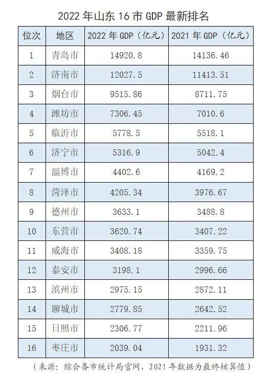 榜单！山东16市地区GDP最新排名出炉