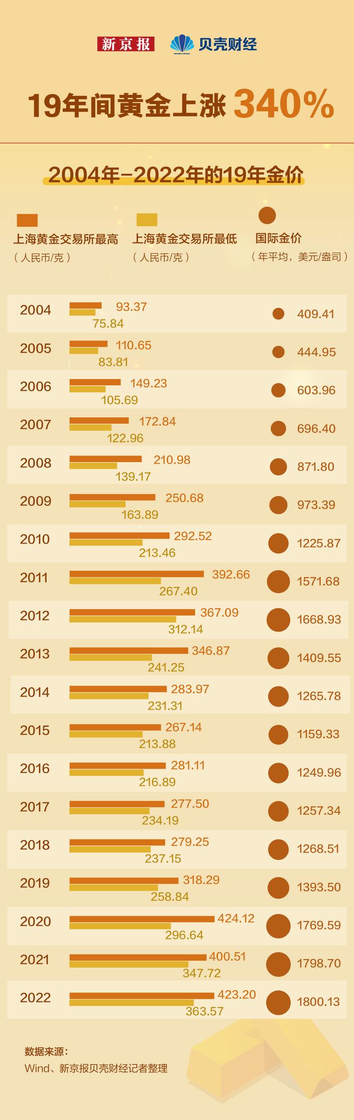 数读｜国际金价19年涨340% 卖黄金的公司赚钱越来越难？