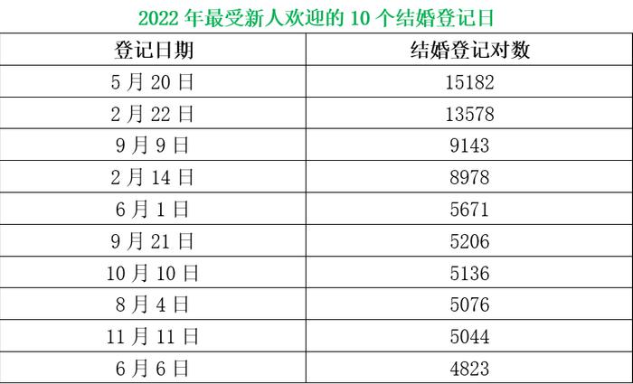 平均结婚年龄超31岁，江苏去年近42万对新人领证