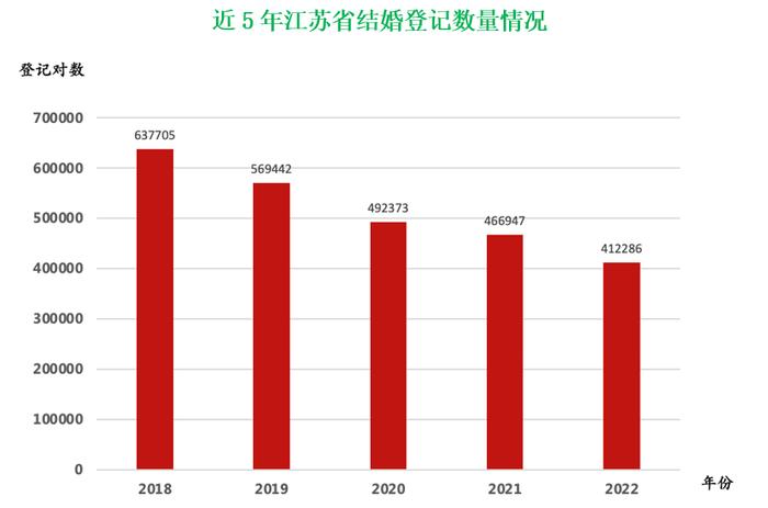 平均结婚年龄超31岁，江苏去年近42万对新人领证