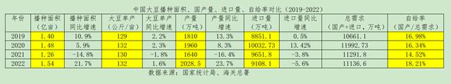 “大豆振兴”进展如何？做好这件事才能提振自给率