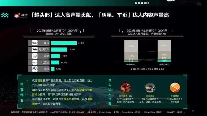 数据报告：2022年度汽车品牌声量盘点报告（48页 | 附下载）