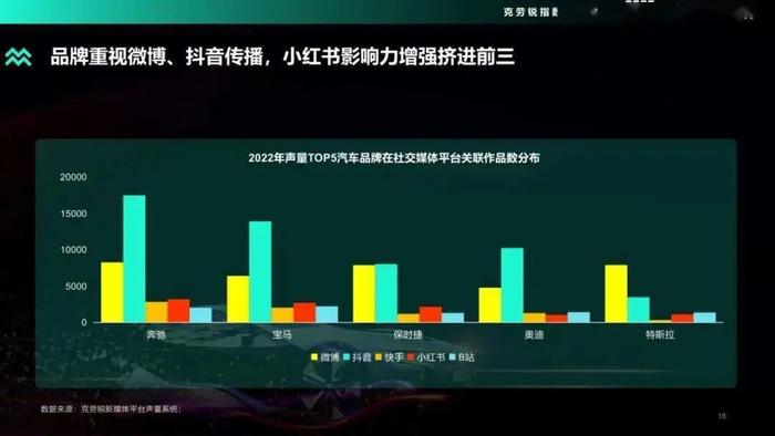 数据报告：2022年度汽车品牌声量盘点报告（48页 | 附下载）