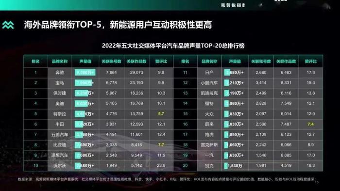 数据报告：2022年度汽车品牌声量盘点报告（48页 | 附下载）