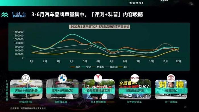 数据报告：2022年度汽车品牌声量盘点报告（48页 | 附下载）