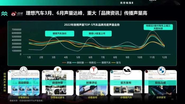 数据报告：2022年度汽车品牌声量盘点报告（48页 | 附下载）