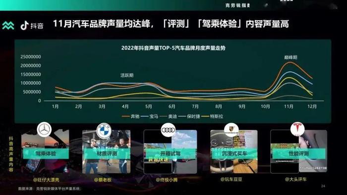 数据报告：2022年度汽车品牌声量盘点报告（48页 | 附下载）