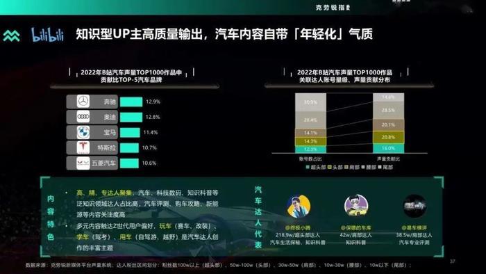 数据报告：2022年度汽车品牌声量盘点报告（48页 | 附下载）