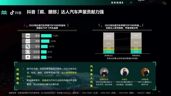 数据报告：2022年度汽车品牌声量盘点报告（48页 | 附下载）