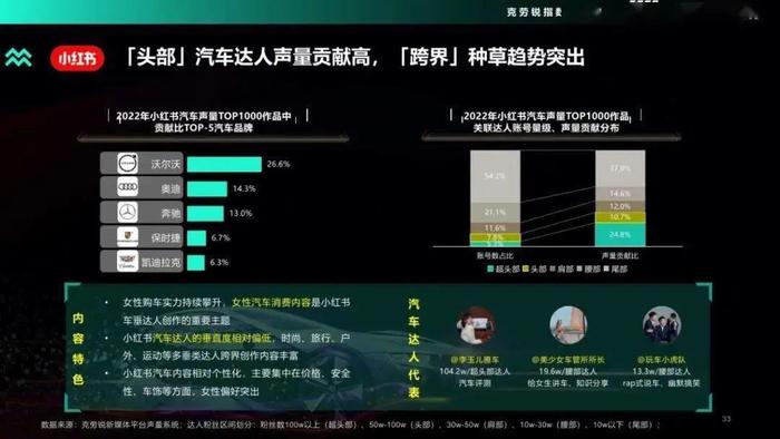 数据报告：2022年度汽车品牌声量盘点报告（48页 | 附下载）