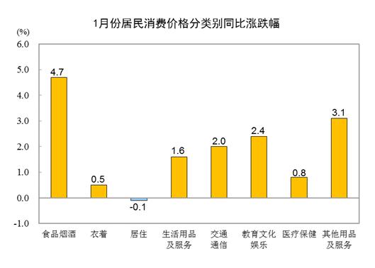 国家统计局最新发布：2023年1月份居民消费价格同比上涨2.1% 环比上涨0.8%