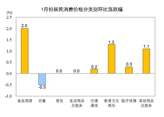 国家统计局最新发布：2023年1月份居民消费价格同比上涨2.1% 环比上涨0.8%