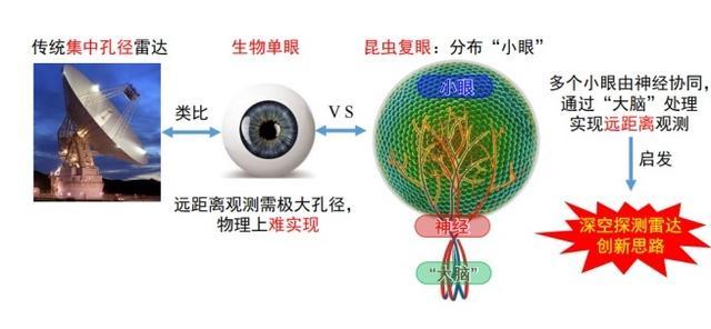 “中国复眼”二期开工，将建世界上探测距离最远雷达