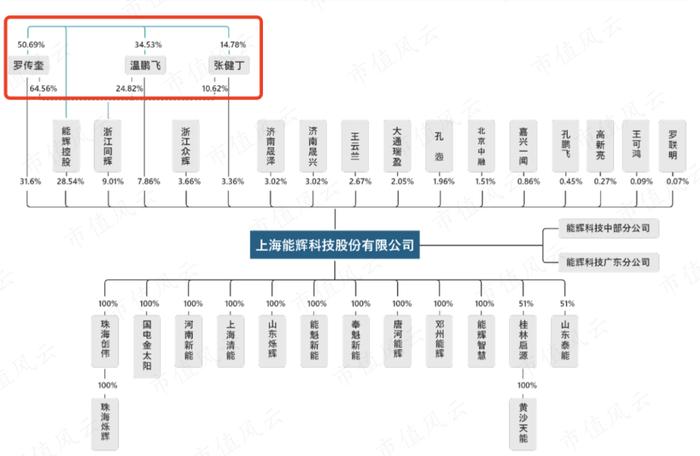 会设计的包工头！疫情结束，上游硅料大降价，下游装机量提升，业绩与装机量直接相关的能辉科技，能喝到汤吗？