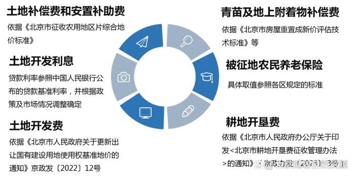 《北京市国有建设用地使用权地价评估技术导则（试行）》发布实施