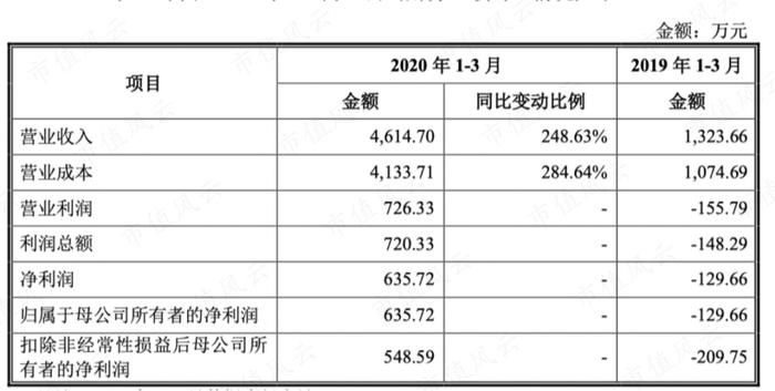 会设计的包工头！疫情结束，上游硅料大降价，下游装机量提升，业绩与装机量直接相关的能辉科技，能喝到汤吗？