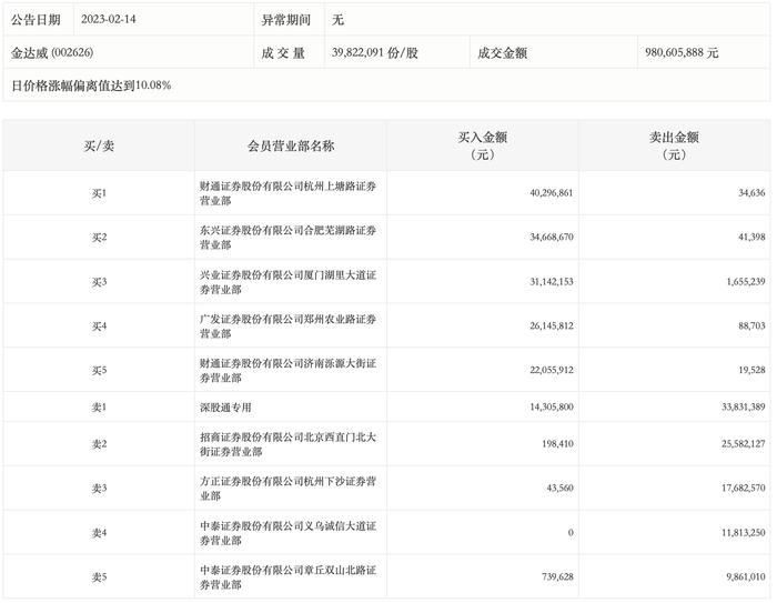 龙虎榜丨金达威今日涨停，上榜营业部席位全天成交2.7亿元