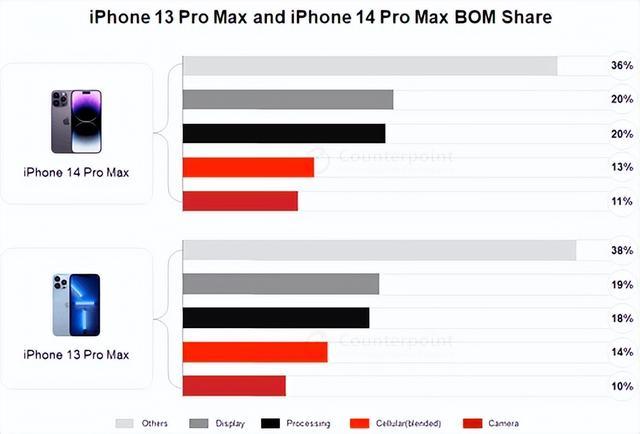 拆解！iPhone 14 Pro Max物料成本仅3000，自研芯片占比越来越大