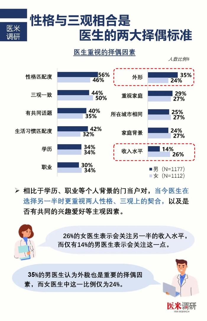 找个医生谈恋爱？2000名医护婚恋调查说出了真相