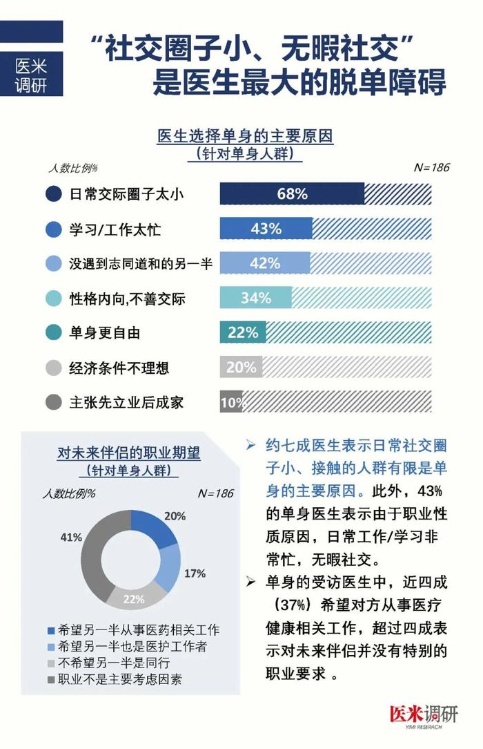 找个医生谈恋爱？2000名医护婚恋调查说出了真相