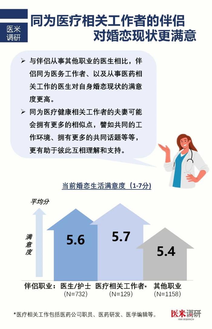 找个医生谈恋爱？2000名医护婚恋调查说出了真相