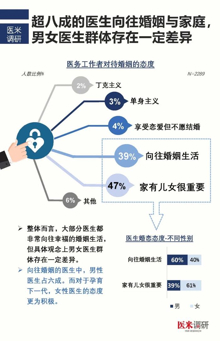 找个医生谈恋爱？2000名医护婚恋调查说出了真相