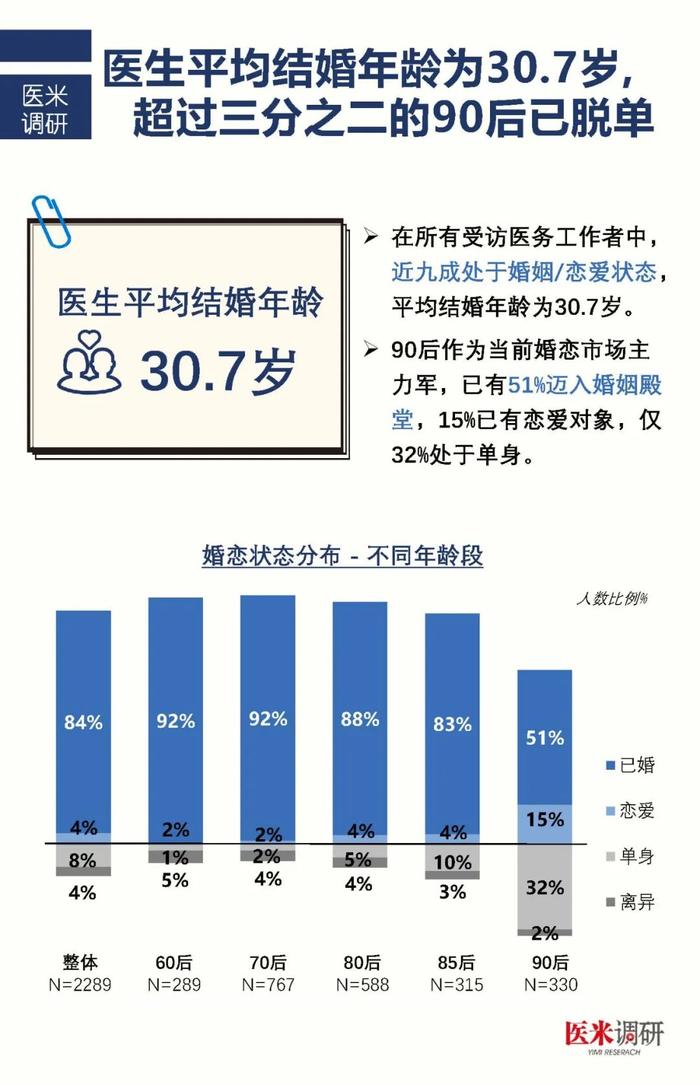 找个医生谈恋爱？2000名医护婚恋调查说出了真相