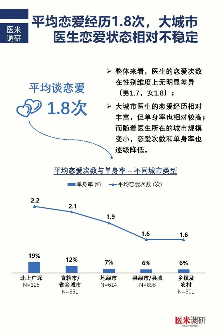 找个医生谈恋爱？2000名医护婚恋调查说出了真相