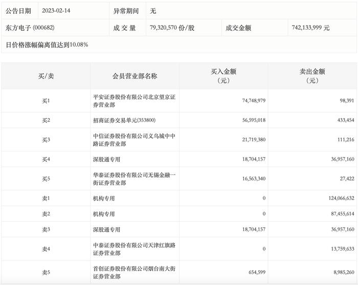 龙虎榜丨东方电子今天涨停，两机构合计净卖出2.12亿元