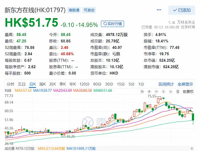 新东方在线CEO孙东旭、CFO尹强轮番减持，股价一度大跌22%