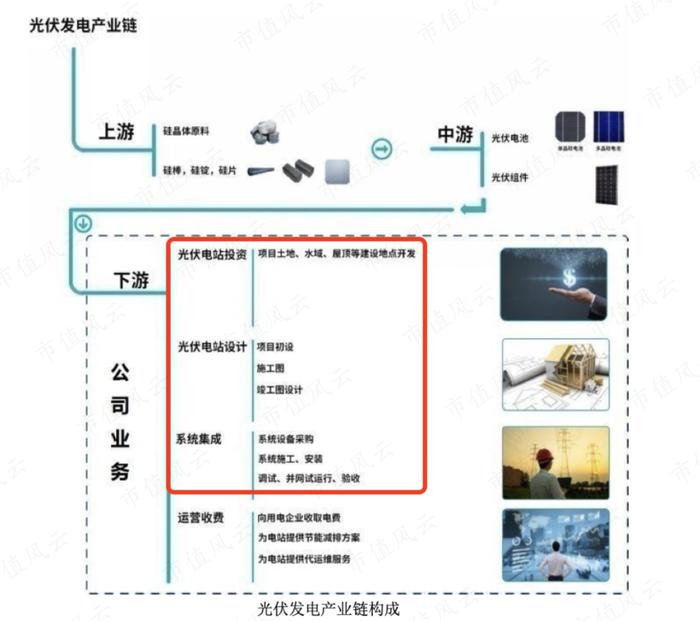 会设计的包工头！疫情结束，上游硅料大降价，下游装机量提升，业绩与装机量直接相关的能辉科技，能喝到汤吗？