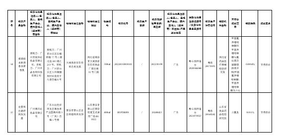 国家药监局连续通告问题化妆品，涉巴黎欧莱雅、兰姿、兰蔻等