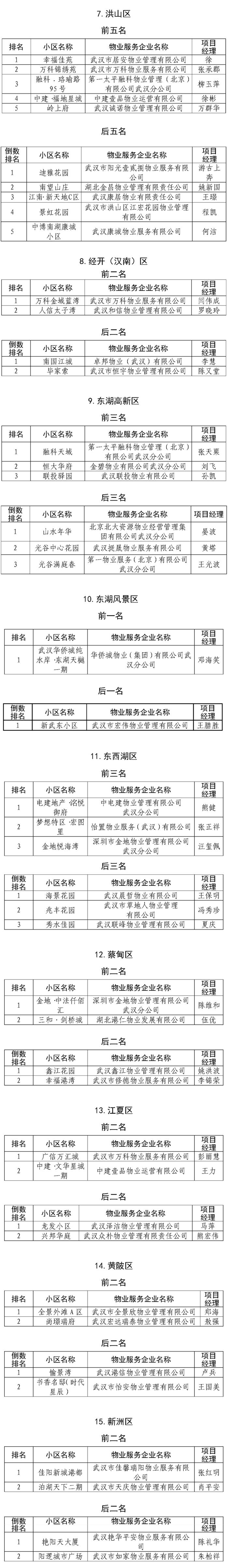 武汉小区物业排名，这10家垫底