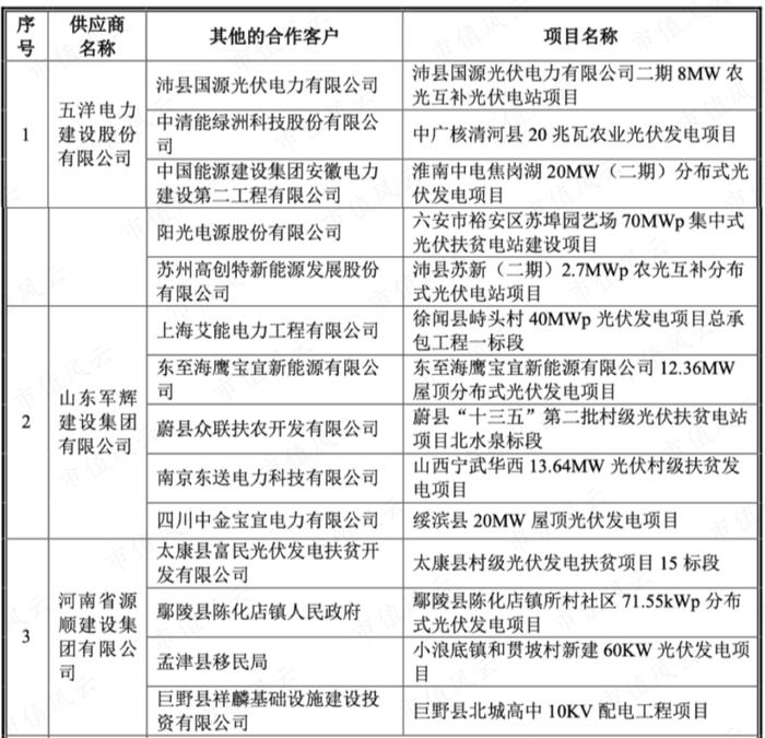 会设计的包工头！疫情结束，上游硅料大降价，下游装机量提升，业绩与装机量直接相关的能辉科技，能喝到汤吗？