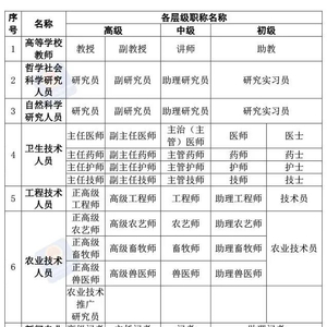 评职称，对论文、学历、奖项有新要求！点击了解