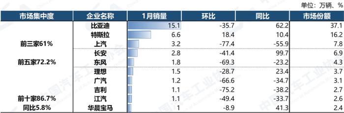 中汽协公布1月前十家新能源汽车企业销量排名，比亚迪居首、特斯拉第二