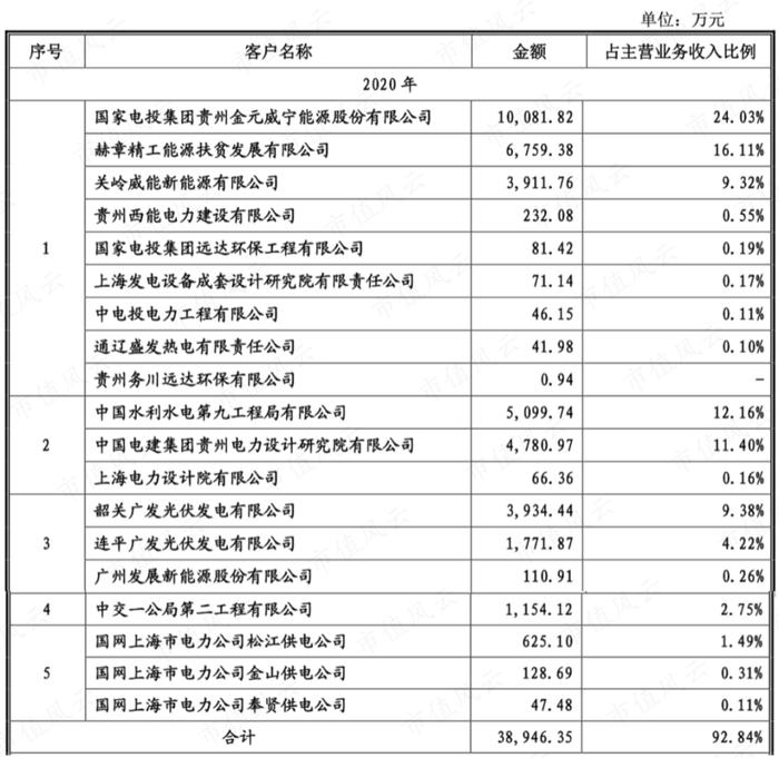 会设计的包工头！疫情结束，上游硅料大降价，下游装机量提升，业绩与装机量直接相关的能辉科技，能喝到汤吗？