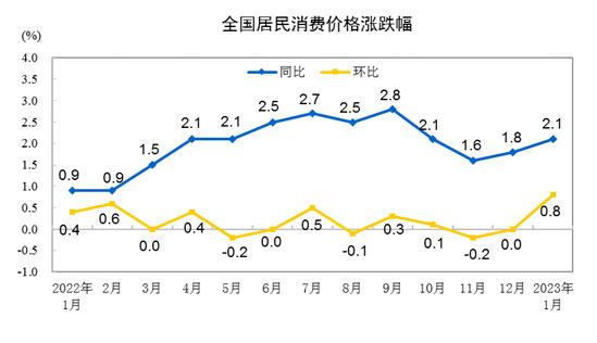 国家统计局最新发布：2023年1月份居民消费价格同比上涨2.1% 环比上涨0.8%