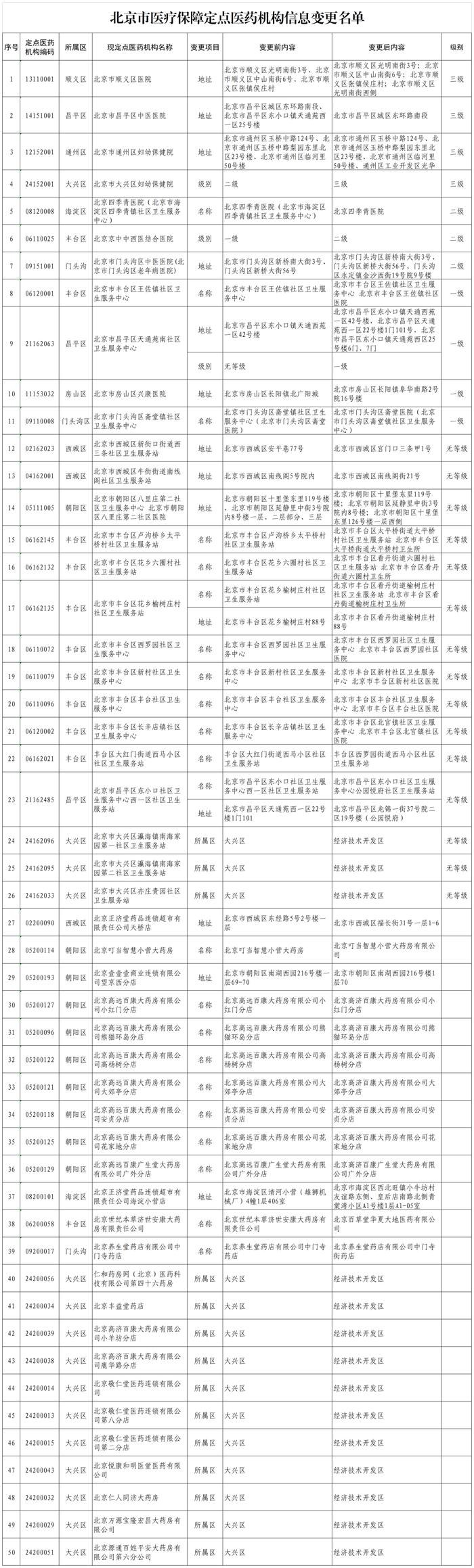 北京医保最新通知！互相转告！