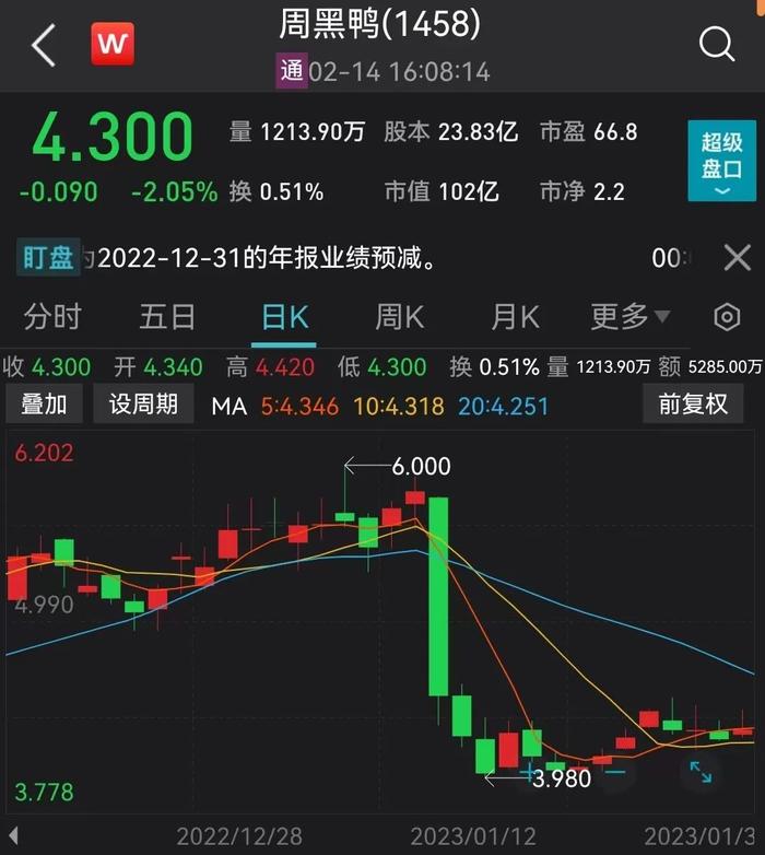 周黑鸭业绩大降超94%！三大巨头利润全部断崖下跌