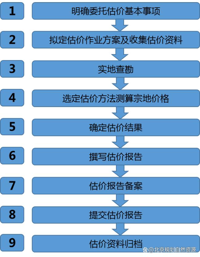 《北京市国有建设用地使用权地价评估技术导则（试行）》发布实施