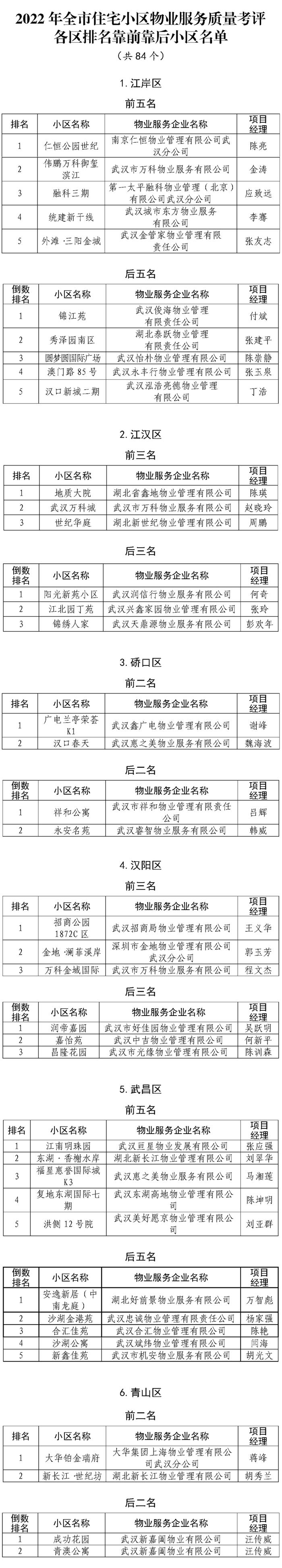 武汉小区物业排名，这10家垫底