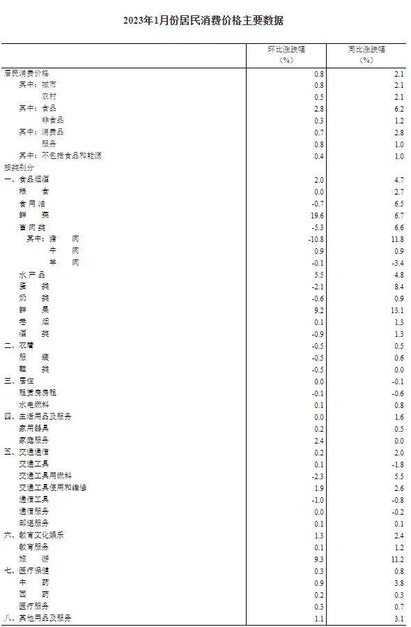 国家统计局最新发布：2023年1月份居民消费价格同比上涨2.1% 环比上涨0.8%