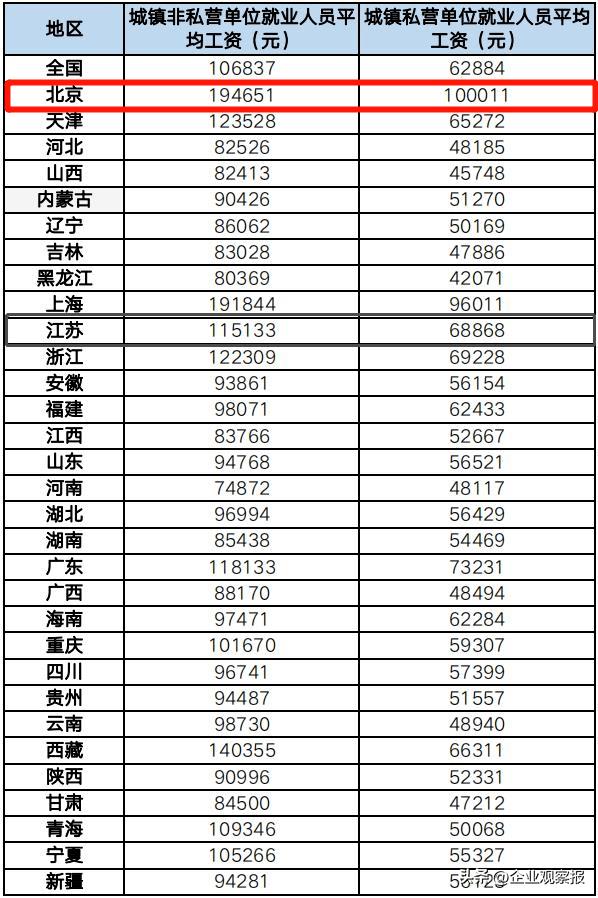 一线调查：各地平均薪酬是什么样的生活水平？｜锐观察