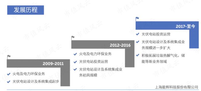 会设计的包工头！疫情结束，上游硅料大降价，下游装机量提升，业绩与装机量直接相关的能辉科技，能喝到汤吗？