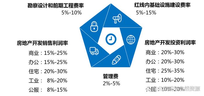 《北京市国有建设用地使用权地价评估技术导则（试行）》发布实施