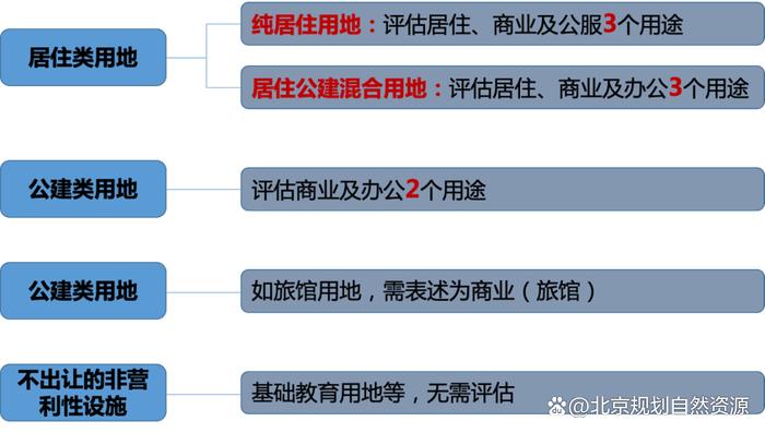 《北京市国有建设用地使用权地价评估技术导则（试行）》发布实施